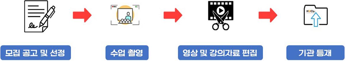 KOCW 제작과정