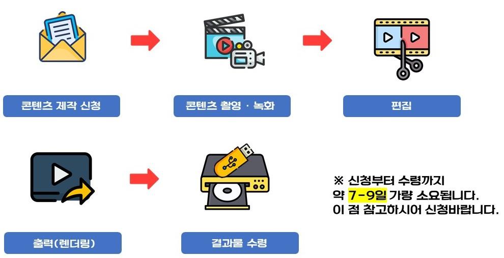 콘텐츠 제작과정
