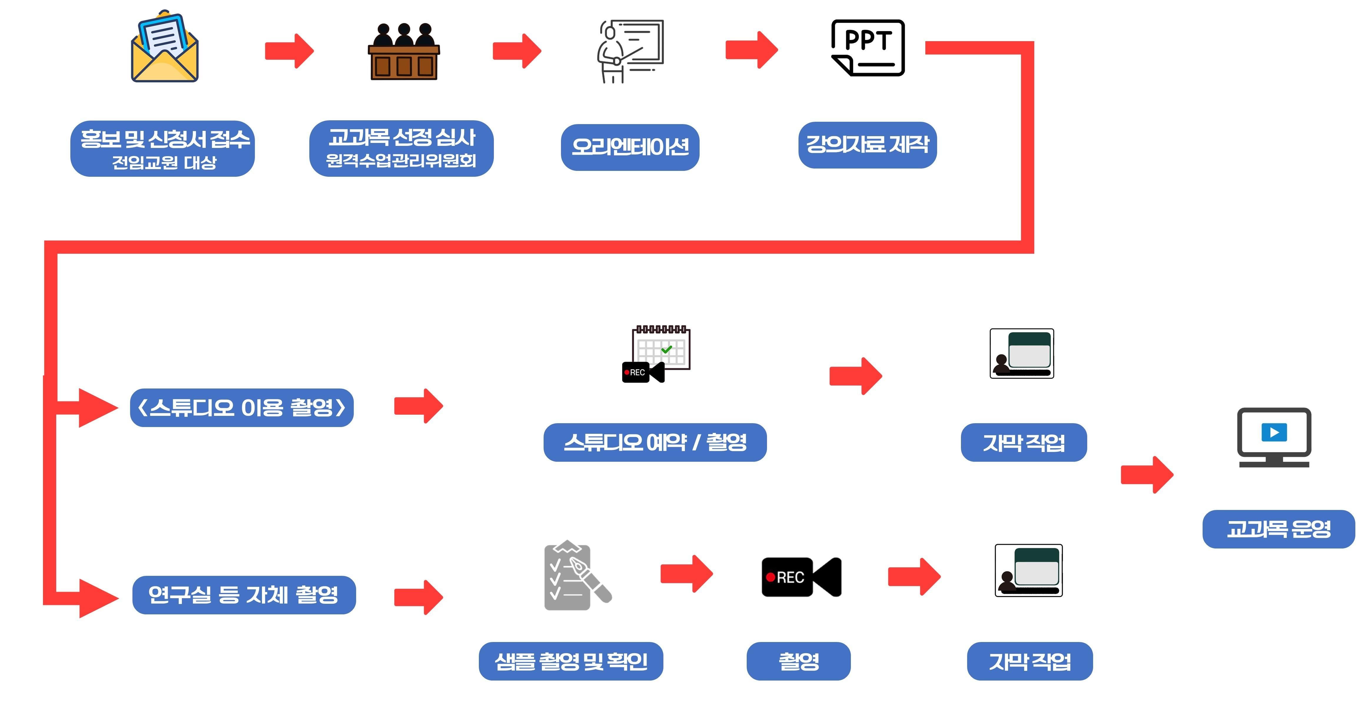 원격수업 교과목 개발
